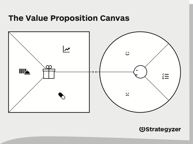 Value proposition Canvas. Ценностное предложение (value proposition. Value proposition Canvas шаблон. Модель Canvas value proposition.